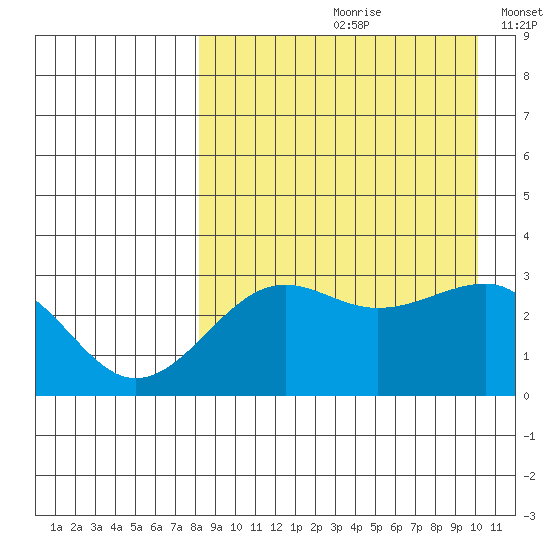 Chernofski Harbor tide chart for Thursday, August 28, 2025