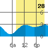 Chernofski Harbor tide chart for Thursday, August 28, 2025