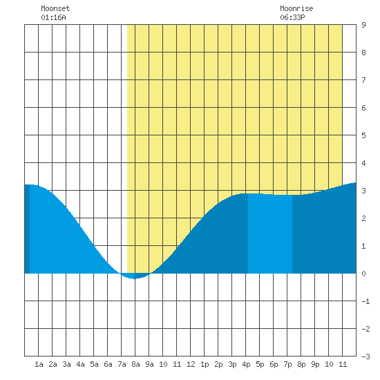 Chernofski Harbor tide chart for Saturday, August 2, 2025