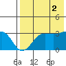 Chernofski Harbor tide chart for Saturday, August 2, 2025