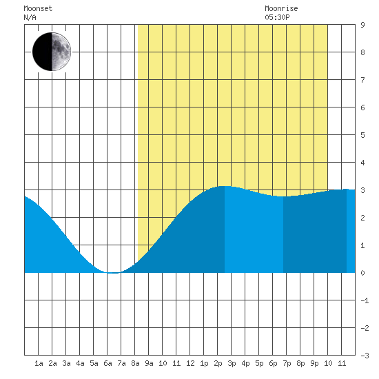 Chernofski Harbor tide chart for Saturday, August 30, 2025