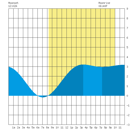 Chernofski Harbor tide chart for Sunday, August 31, 2025