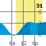 Chernofski Harbor tide chart for Sunday, August 31, 2025