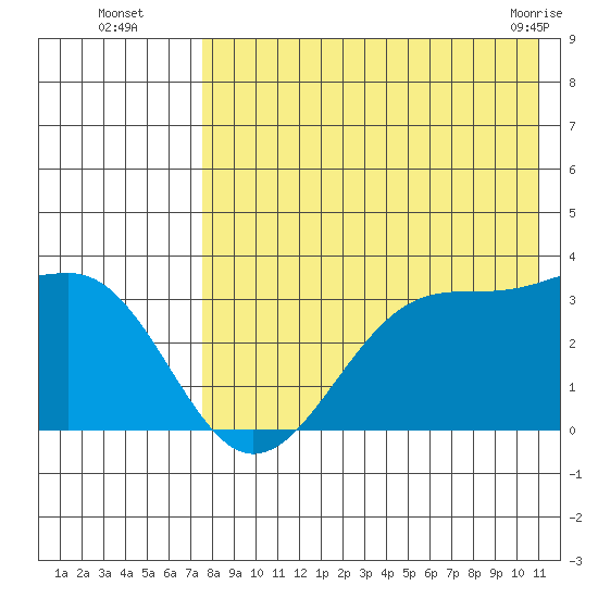 Chernofski Harbor tide chart for Tuesday, August 5, 2025