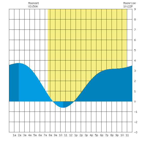 Chernofski Harbor tide chart for Wednesday, August 6, 2025