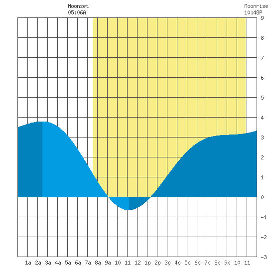 Chernofski Harbor tide chart for Thursday, August 7, 2025