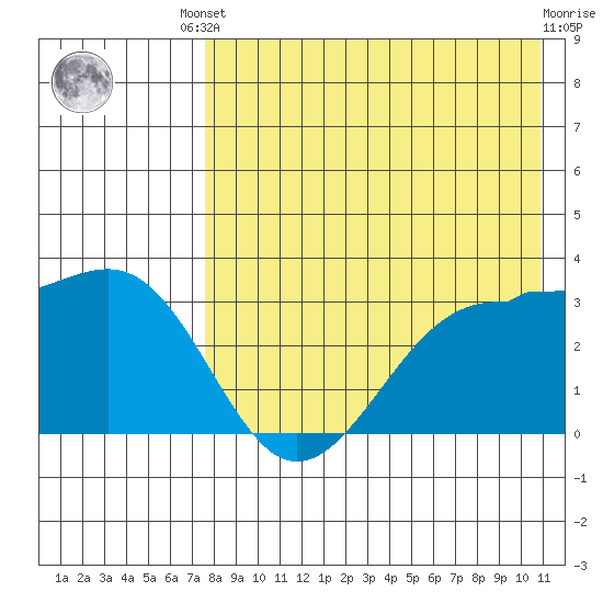 Chernofski Harbor tide chart for Friday, August 8, 2025