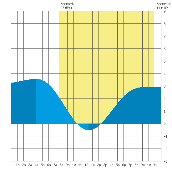 Chernofski Harbor tide chart for Saturday, August 9, 2025