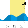 Chernofski Harbor tide chart for Wednesday, September 10, 2025