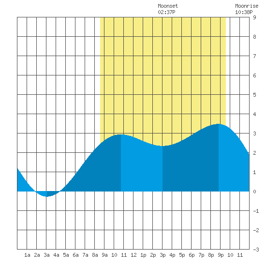 Chernofski Harbor tide chart for Thursday, September 11, 2025