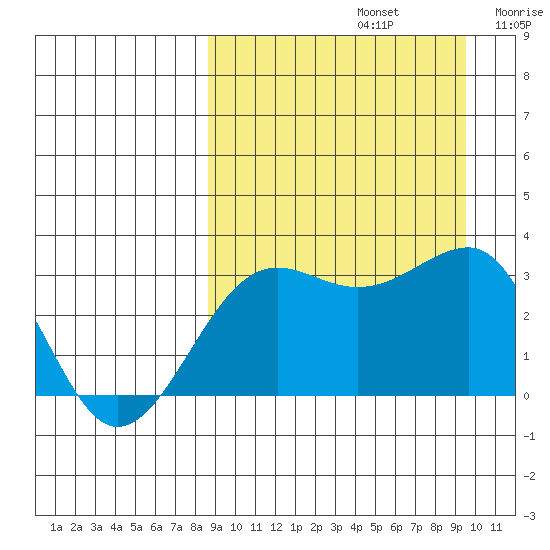 Chernofski Harbor tide chart for Friday, September 12, 2025