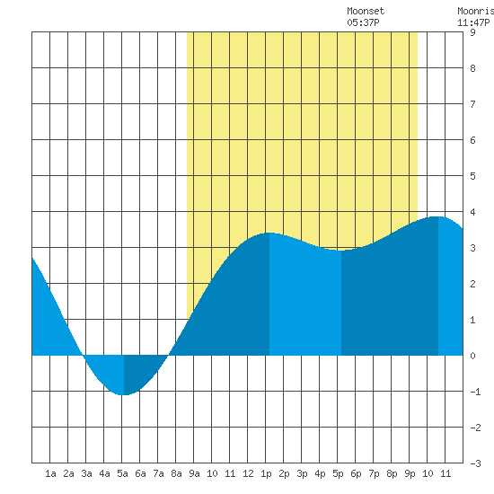 Chernofski Harbor tide chart for Saturday, September 13, 2025