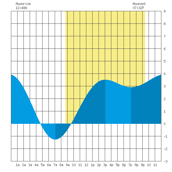 Chernofski Harbor tide chart for Monday, September 15, 2025