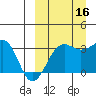 Chernofski Harbor tide chart for Tuesday, September 16, 2025