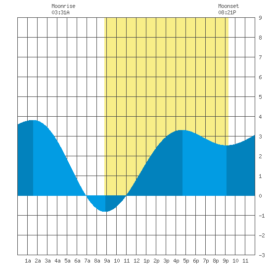 Chernofski Harbor tide chart for Wednesday, September 17, 2025