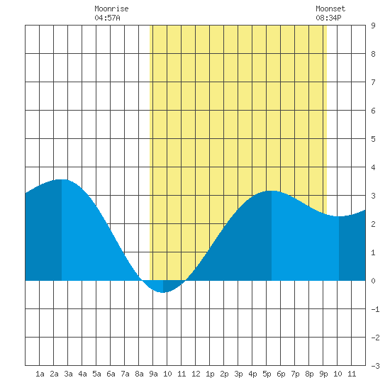 Chernofski Harbor tide chart for Thursday, September 18, 2025