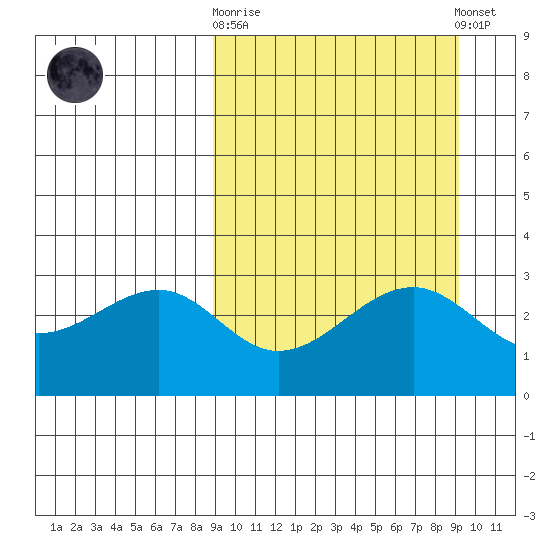 Chernofski Harbor tide chart for Sunday, September 21, 2025