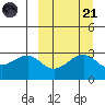Chernofski Harbor tide chart for Sunday, September 21, 2025