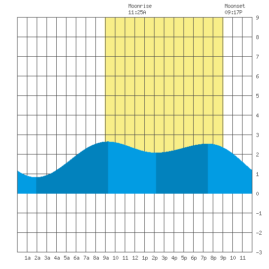 Chernofski Harbor tide chart for Tuesday, September 23, 2025