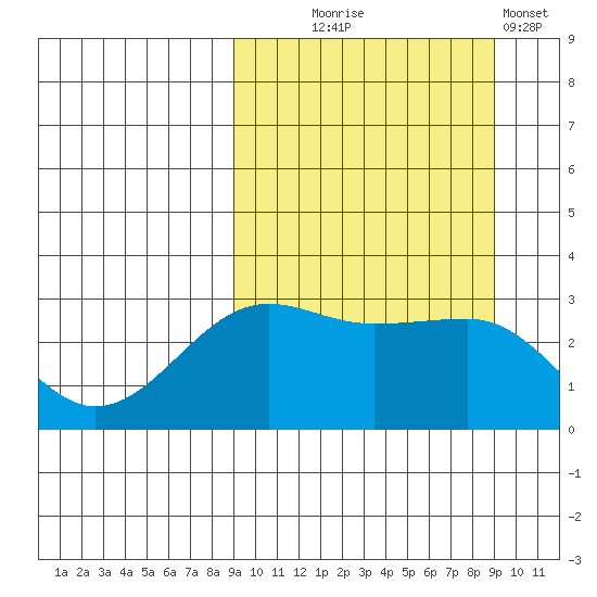 Chernofski Harbor tide chart for Wednesday, September 24, 2025