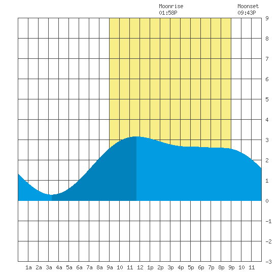 Chernofski Harbor tide chart for Thursday, September 25, 2025