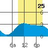 Chernofski Harbor tide chart for Thursday, September 25, 2025