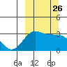 Chernofski Harbor tide chart for Friday, September 26, 2025