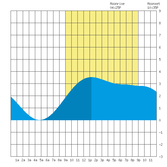 Chernofski Harbor tide chart for Saturday, September 27, 2025