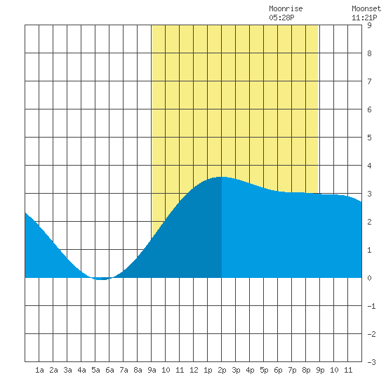 Chernofski Harbor tide chart for Sunday, September 28, 2025