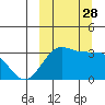 Chernofski Harbor tide chart for Sunday, September 28, 2025