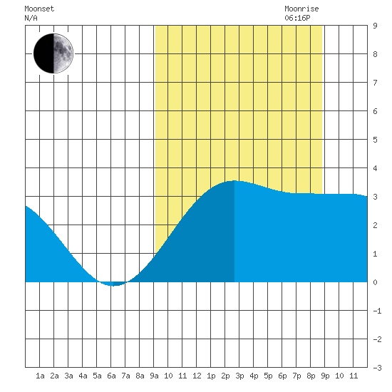 Chernofski Harbor tide chart for Monday, September 29, 2025
