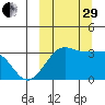 Chernofski Harbor tide chart for Monday, September 29, 2025