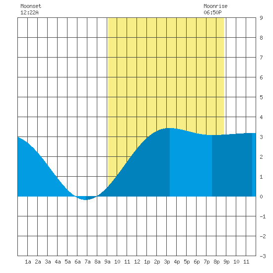 Chernofski Harbor tide chart for Tuesday, September 30, 2025