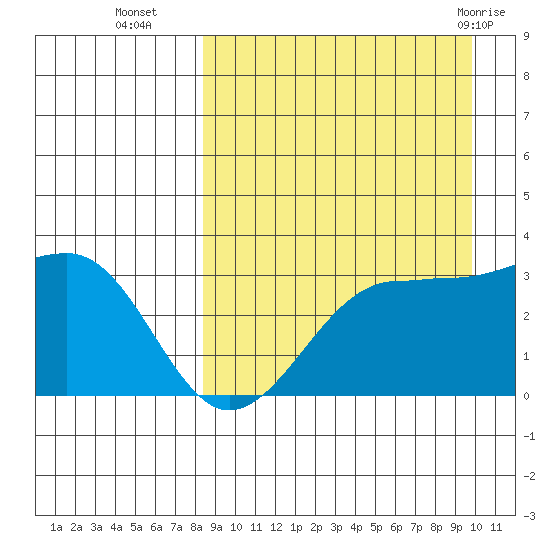 Chernofski Harbor tide chart for Thursday, September 4, 2025