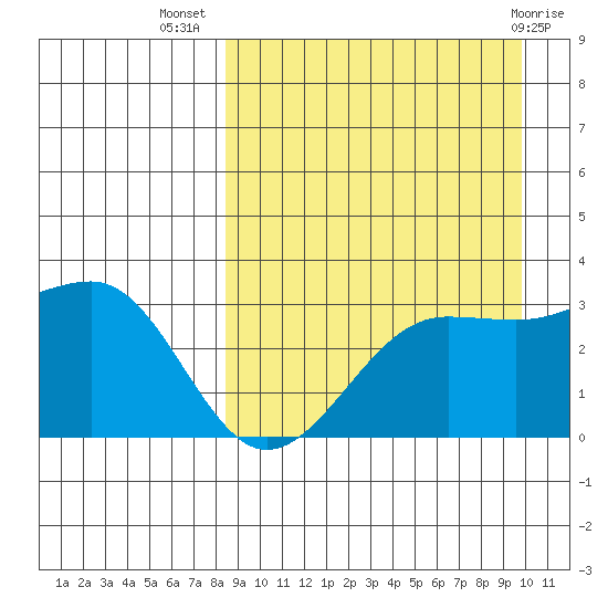 Chernofski Harbor tide chart for Friday, September 5, 2025