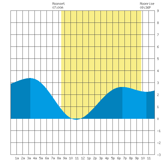 Chernofski Harbor tide chart for Saturday, September 6, 2025