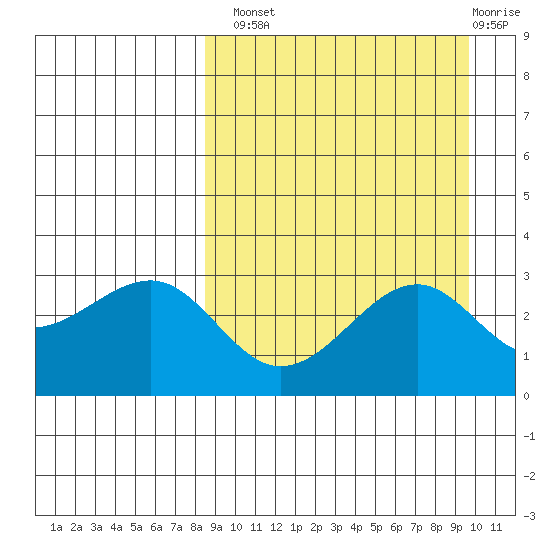 Chernofski Harbor tide chart for Monday, September 8, 2025