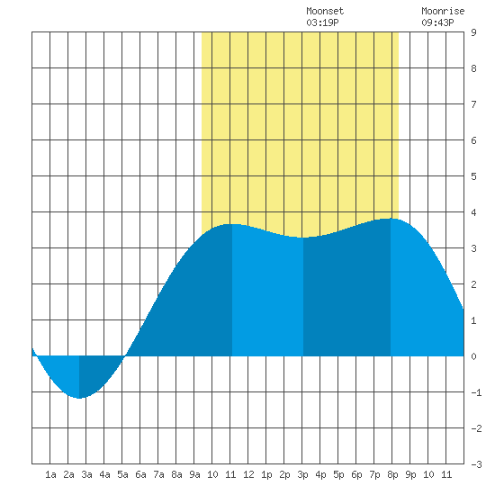 Chernofski Harbor tide chart for Friday, October 10, 2025