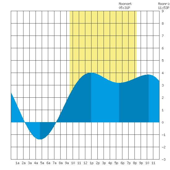 Chernofski Harbor tide chart for Sunday, October 12, 2025