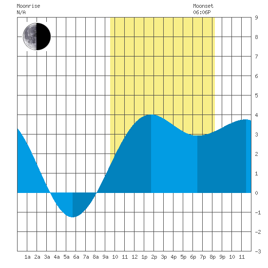 Chernofski Harbor tide chart for Monday, October 13, 2025