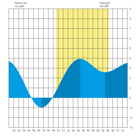 Chernofski Harbor tide chart for Tuesday, October 14, 2025