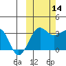 Chernofski Harbor tide chart for Tuesday, October 14, 2025