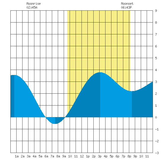 Chernofski Harbor tide chart for Wednesday, October 15, 2025