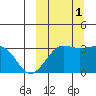 Chernofski Harbor tide chart for Wednesday, October 1, 2025