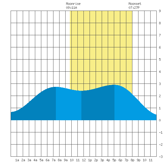 Chernofski Harbor tide chart for Monday, October 20, 2025