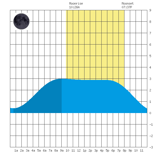 Chernofski Harbor tide chart for Tuesday, October 21, 2025