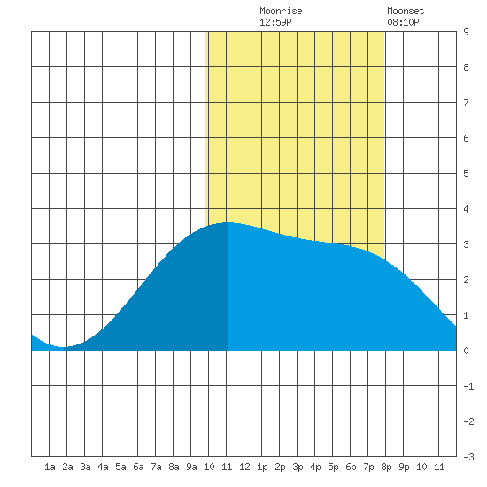 Chernofski Harbor tide chart for Thursday, October 23, 2025