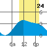Chernofski Harbor tide chart for Friday, October 24, 2025