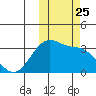 Chernofski Harbor tide chart for Saturday, October 25, 2025