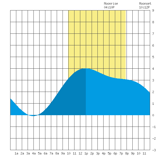 Chernofski Harbor tide chart for Sunday, October 26, 2025